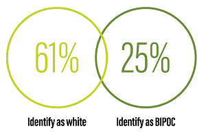 Ethnicity: 61% identify as white and 25% identify as BIPOC