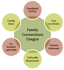Family Connection Oregon Visual Representation