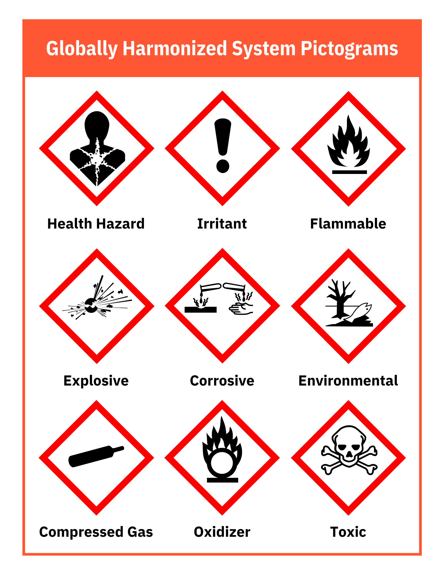 Pictogram showing 9 types of hazards: health hazards, irritants, flammables, explosives, corrosives, environmental hazards, compressed gas, oxidizers, and toxicity.