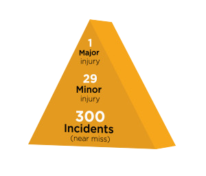 A pyramid with the text 300 incidents (near miss) at the bottom, 29 minor injury in the middle, and 1 major injury at the top