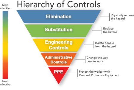 Hierarchy of control. From top (most effective to bottom (least effective): elimination (physically remove the hazard), sustitution (replace the hazard), engineering controls (isolate people from the hazard), administrative controls (change the way people work), PPE (protect the worker with personal protective equipment
