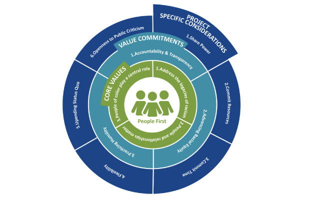 Blue and green graphic from the Equitable Framework report which shows the project's core values, value commitments, and project specific considerations. 