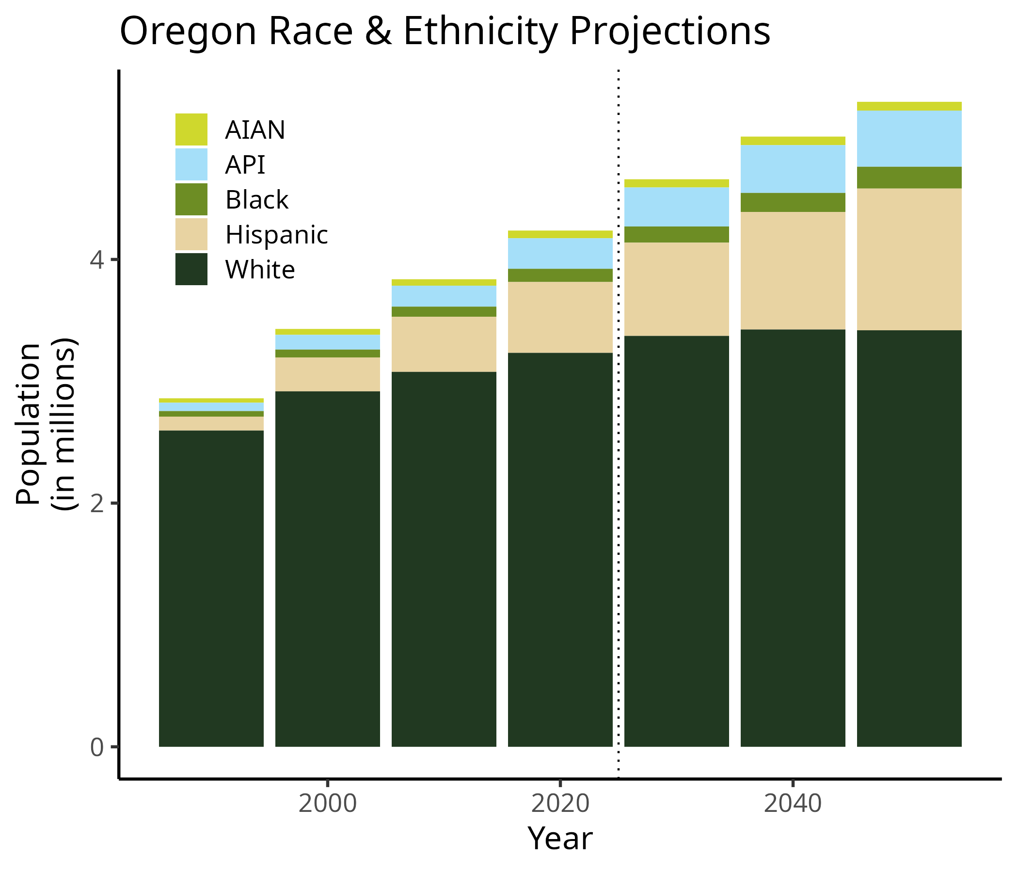 Population forecasts of Oregon State by race and ethnicity.