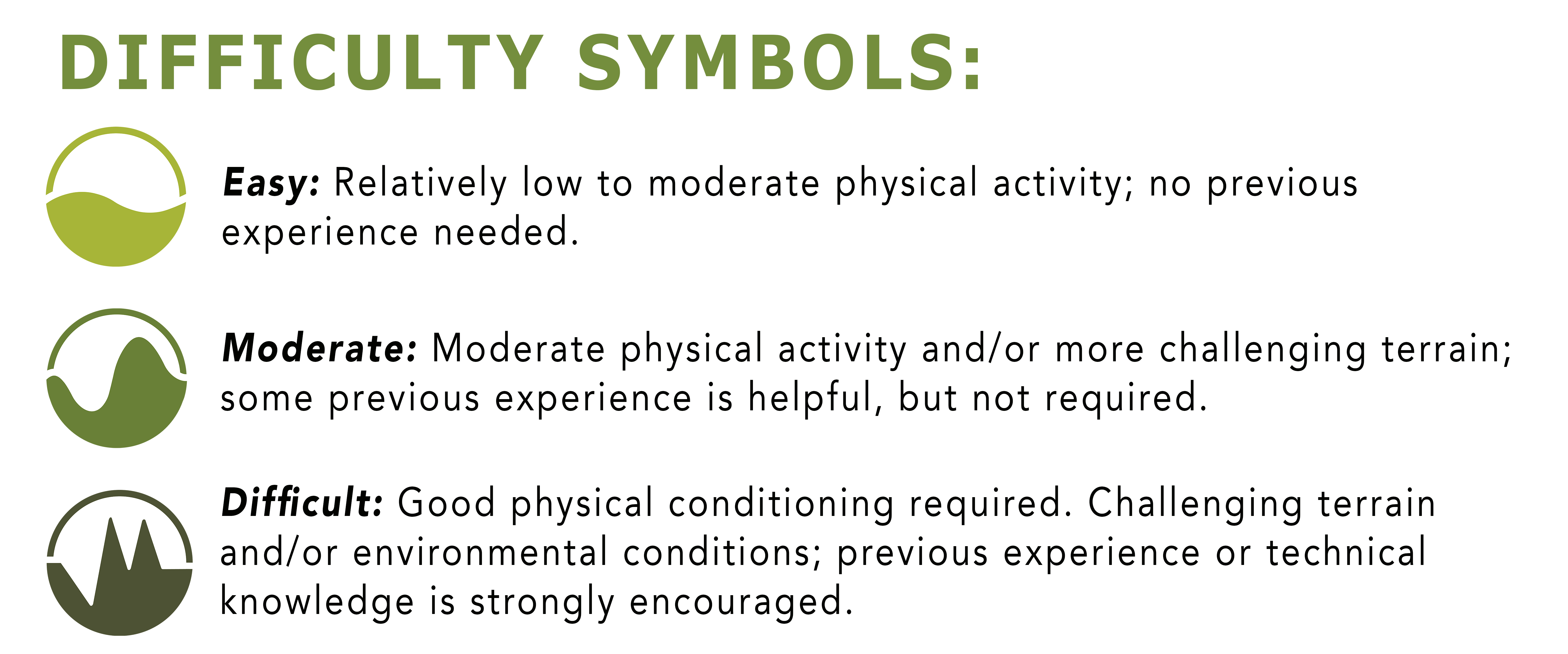 Difficulty Level Descriptions: Easy: Relatively low to moderate physical activity; no previous experience needed. Moderate: Moderate physical activity and/or more challenging terrain; some previous experience is helpful, but not required.  Difficult: Good physical conditioning required. Challenging terrain  and/or environmental conditions; previous experience or technical knowledge is strongly encouraged.