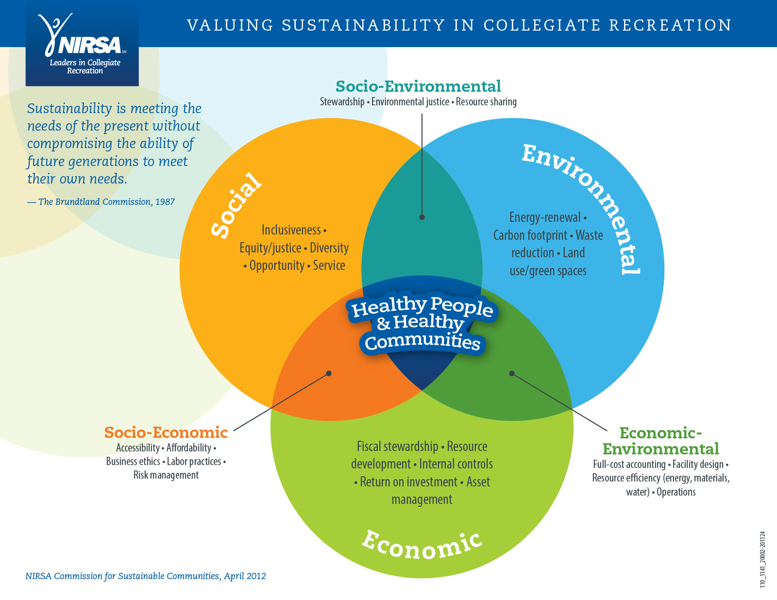 The image is an illustration of a three circle venn diagram explaining different types of sustainability.
