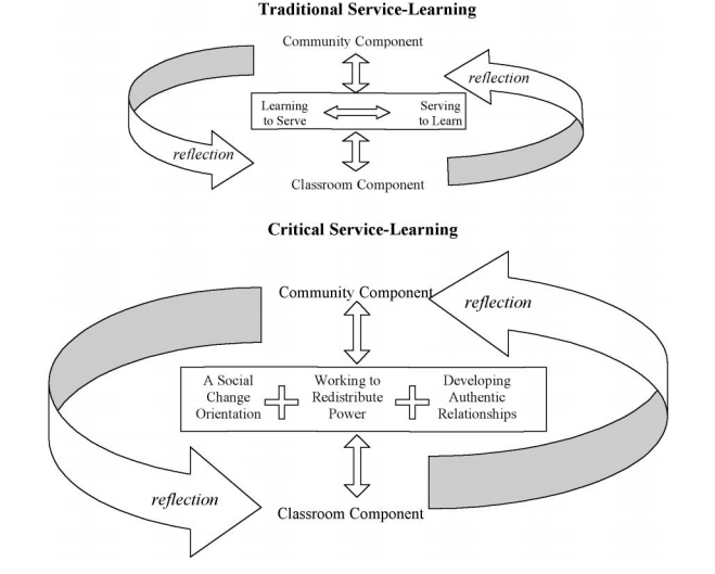 Visual diagram describing the difference between Traditional Service-Learning and Critical Service Learning
