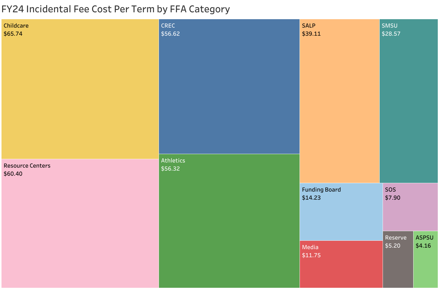 A chart that shows how the incidental fee is allocated across FFAs