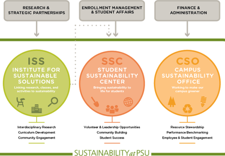 Sustainability at PSU: three organizations