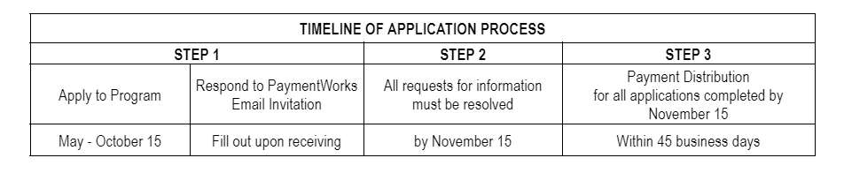 Workforce Recognition Program Timeline of Application Process