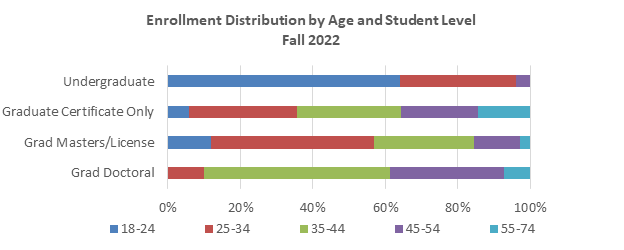 Bar graph of fall 2022 Enrollment Distribution by Age and Student Level