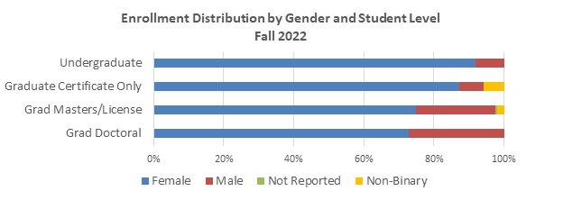 Bar graph of fall 2022 Enrollment Distribution by Gender and Student Level