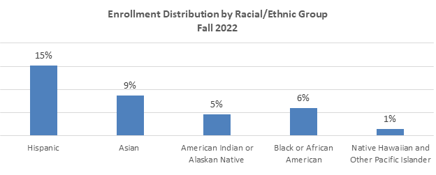 Bar graph of fall 2022 enrollment distribution by racia/ethnic group, with 15% identifying Hispanic.