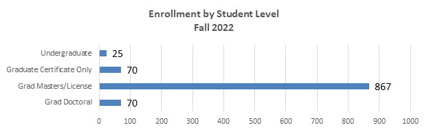 Bar graph of fall 2022 Enrollment Distribution by Student Level