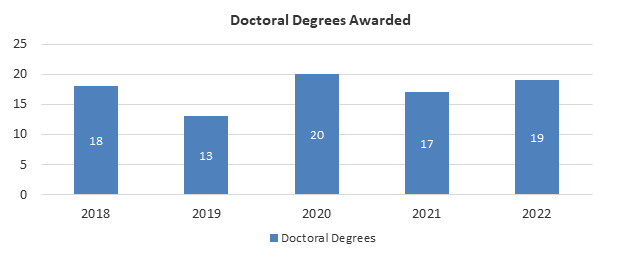 Doctoral degrees awarded between 2018-2022