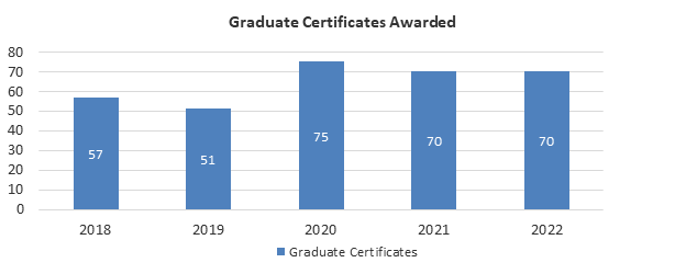 Graduate certificates awarded between 2018-2022