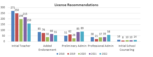 Licenses recommended between 2018-2022