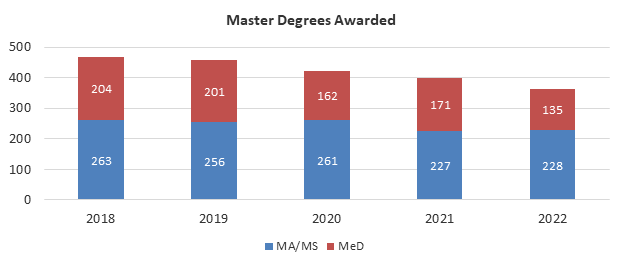 Master's degrees awarded between 2018-2022