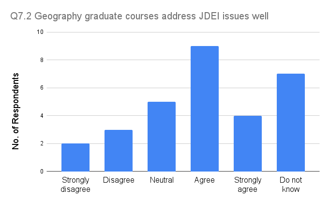 JDEI Survey results question 7