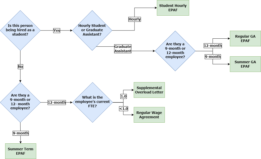 Three Services Patterns of Payroll and Attendance