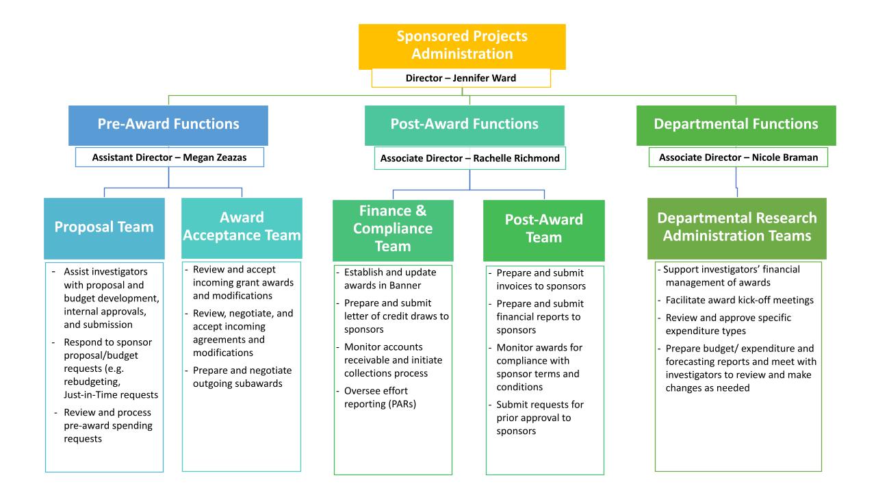 Image of Sponsored Projects Administration team structure