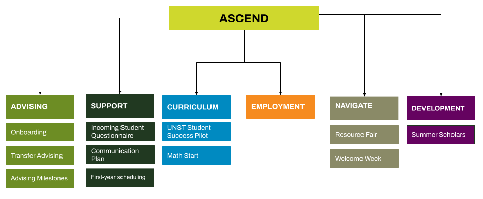 ASCEND Framework visual: ASCEND is on the top, with arrows pointing at boxes below labeled Advising, Support, Curriculum, Employment, Navigate, and Development. Projects are listed underneath, which is also listed further down on this page