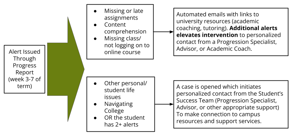 flowchart of what happens with an alert after it is issued by a faculty member