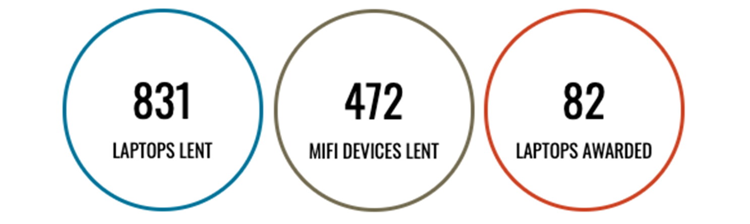 831 Laptops lent, 472 Mifi devices lent, and 82 Laptops awarded