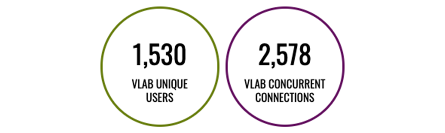 1,530 VLAB Unique Users and 2,578 VLAB Concurrent Connections