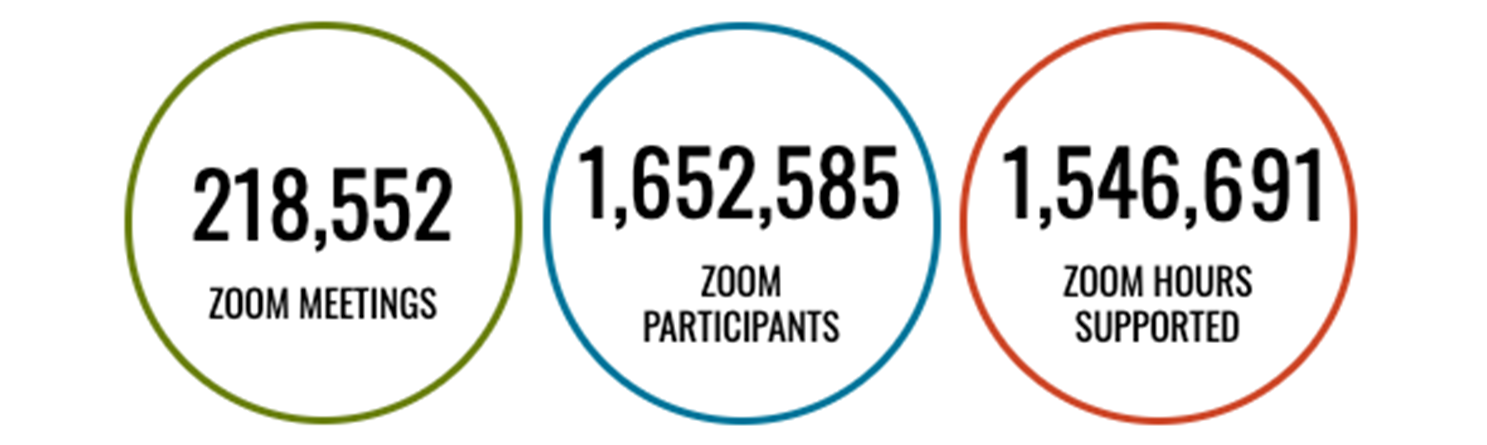 218,552 Zoom meetings, 1,652,585 Zoom participants, and 1,546,691 Zoom hours supported